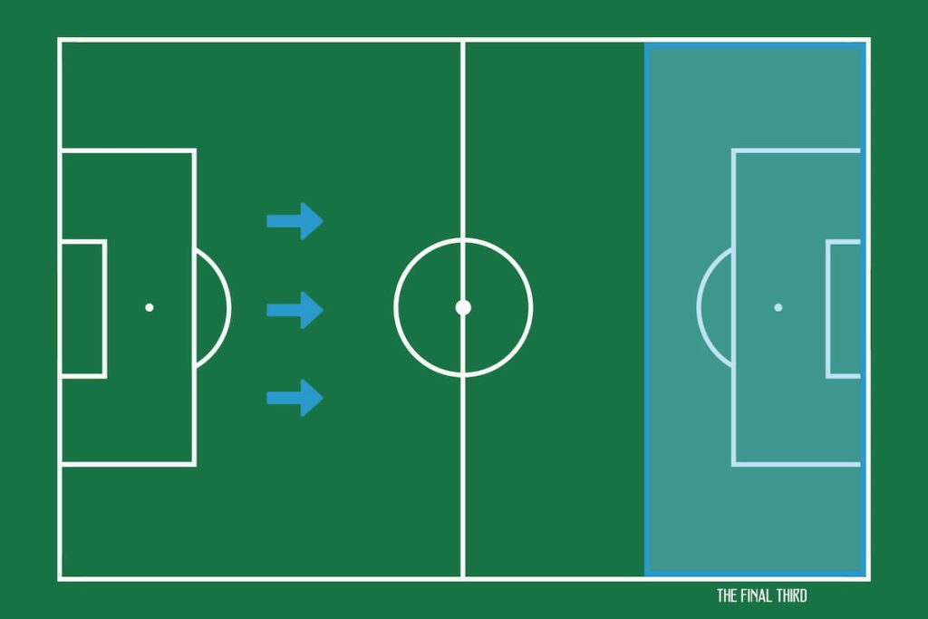 A diagram of the final third in football.